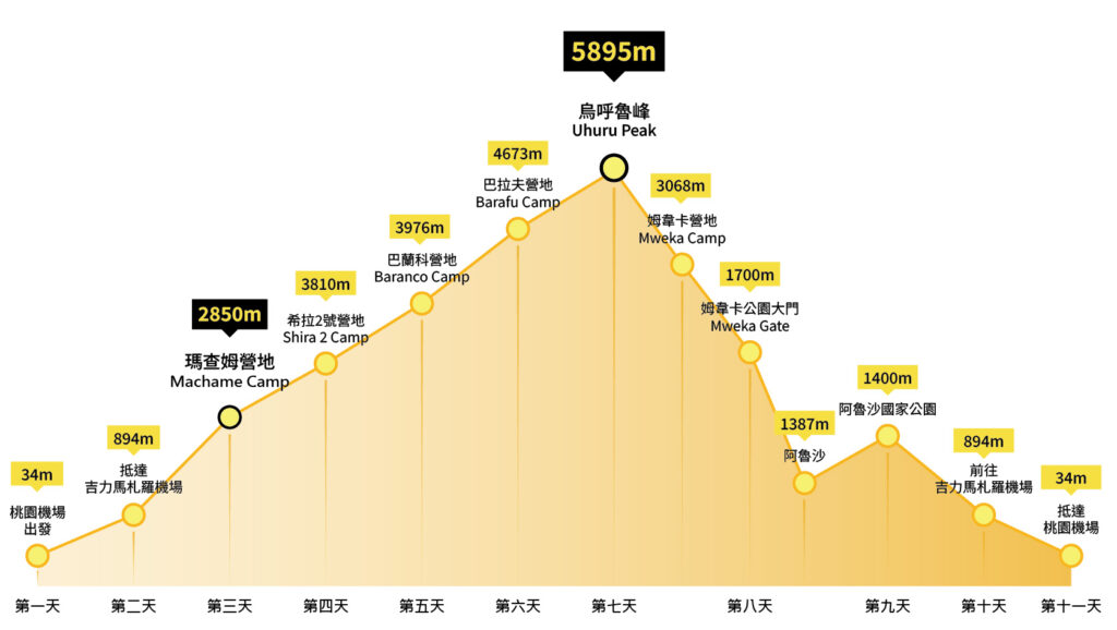2026-0113-climbing-kilimanjaro-Machame Route-map-1